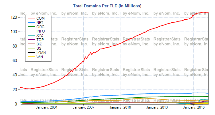 Цены как на вторичном рынке, так и на пуле зарегистрированных доменов в существующих рДВУ снижаются
