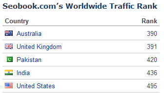 Вы можете увидеть, в каких странах популярны определенные сайты